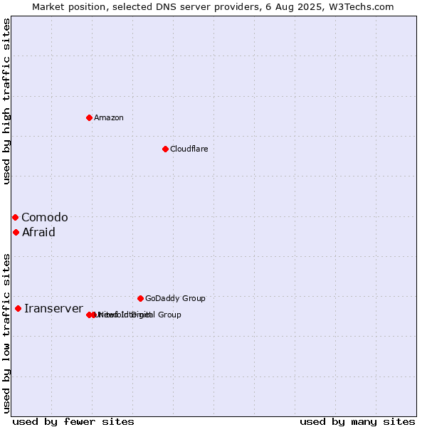 Market position of Iranserver vs. Afraid vs. Comodo