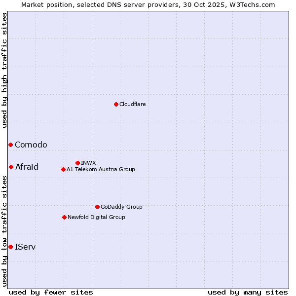 Market position of Afraid vs. IServ vs. Comodo