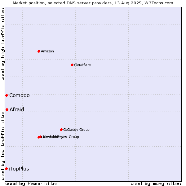 Market position of Afraid vs. Comodo vs. iTopPlus
