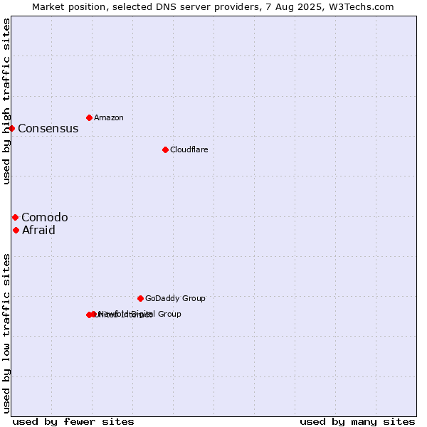 Market position of Afraid vs. Comodo vs. Consensus