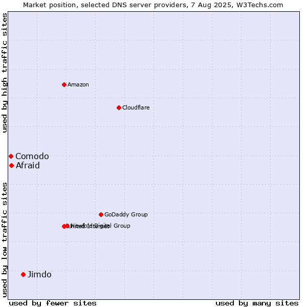 Market position of Jimdo vs. Afraid vs. Comodo