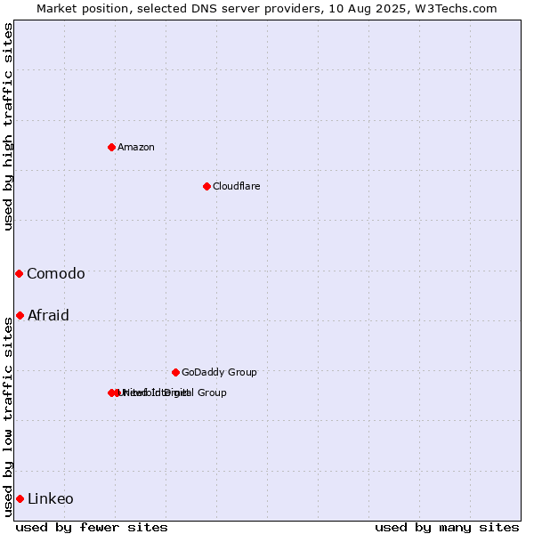 Market position of Afraid vs. Linkeo vs. Comodo