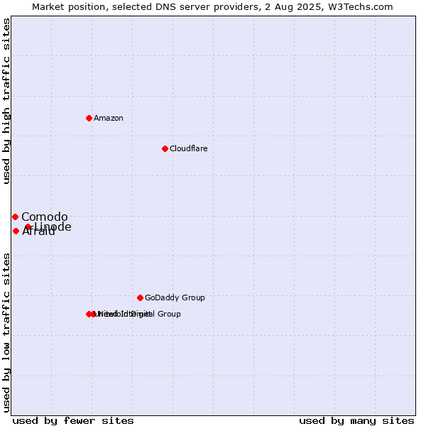 Market position of Linode vs. Afraid vs. Comodo