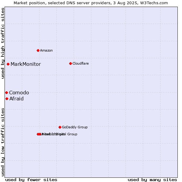 Market position of MarkMonitor vs. Afraid vs. Comodo