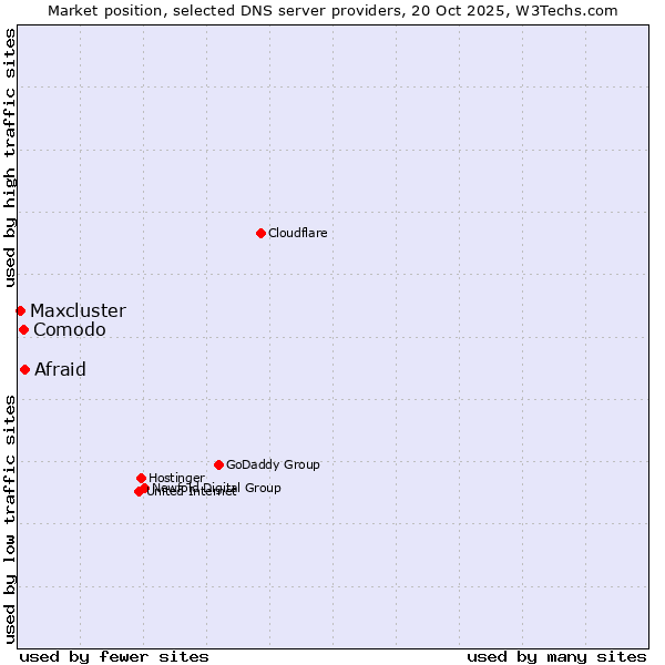 Market position of Afraid vs. Comodo vs. Maxcluster