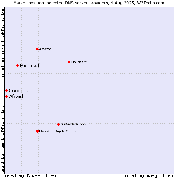 Market position of Microsoft vs. Afraid vs. Comodo