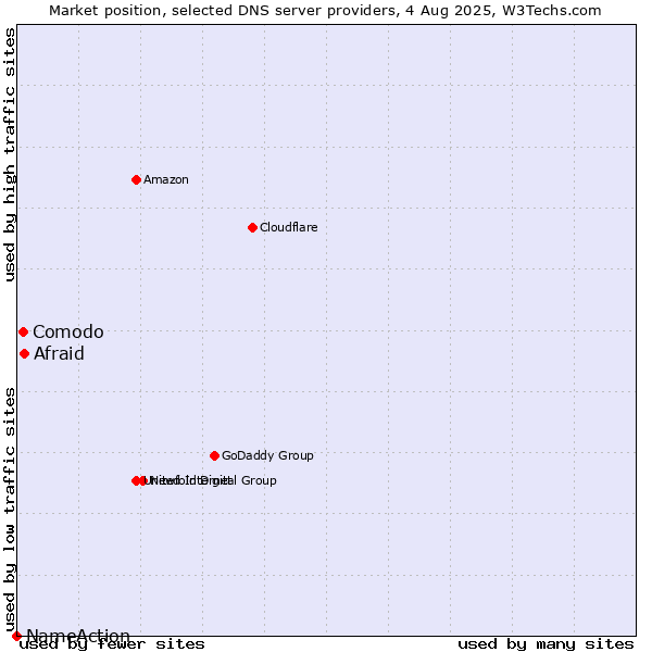Market position of Afraid vs. Comodo vs. NameAction
