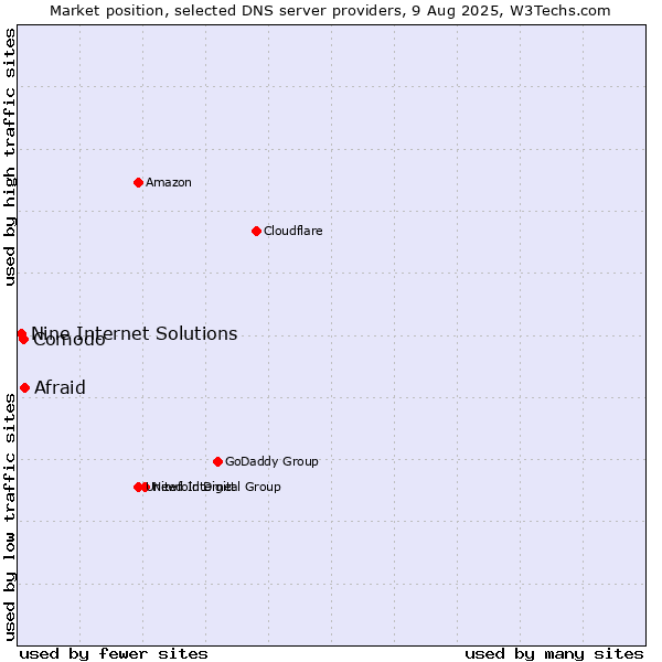 Market position of Afraid vs. Comodo vs. Nine Internet Solutions