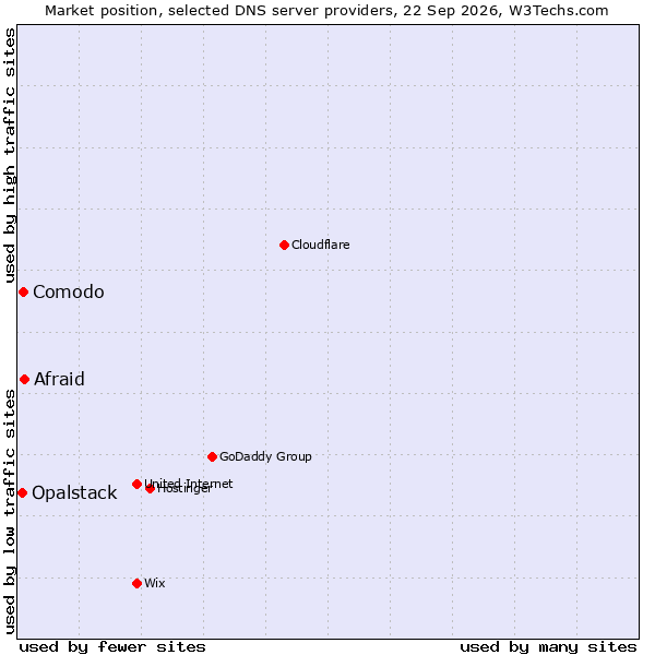 Market position of Afraid vs. Comodo vs. Opalstack
