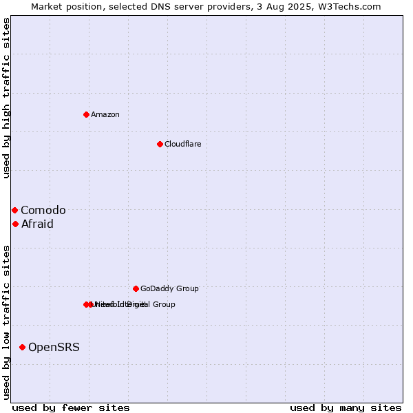 Market position of OpenSRS vs. Afraid vs. Comodo