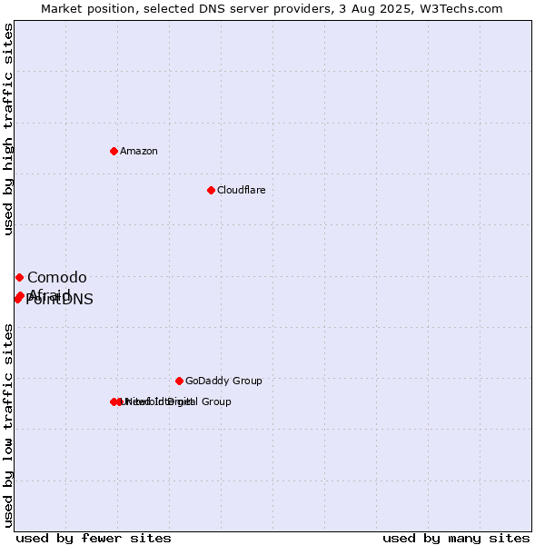 Market position of Afraid vs. Comodo vs. PointDNS
