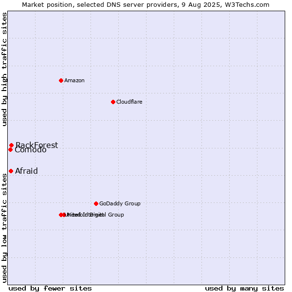 Market position of RackForest vs. Afraid vs. Comodo