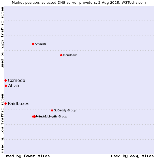 Market position of Afraid vs. Comodo vs. Raidboxes
