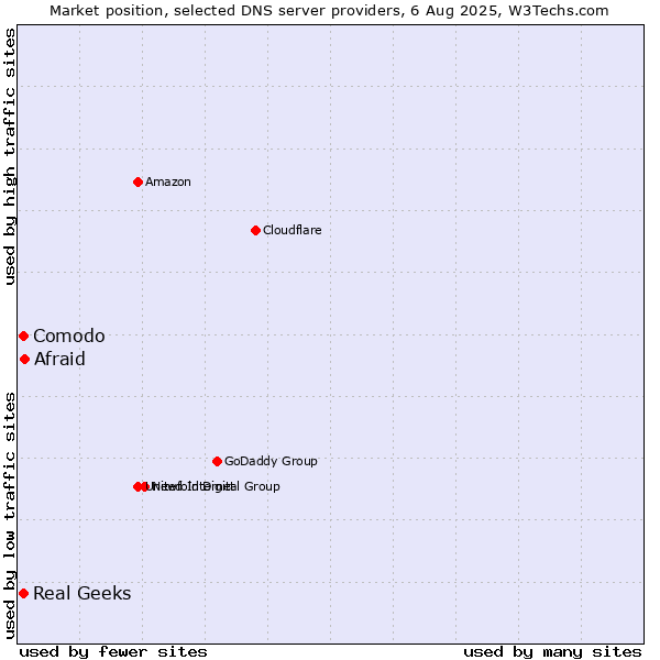 Market position of Afraid vs. Comodo vs. Real Geeks