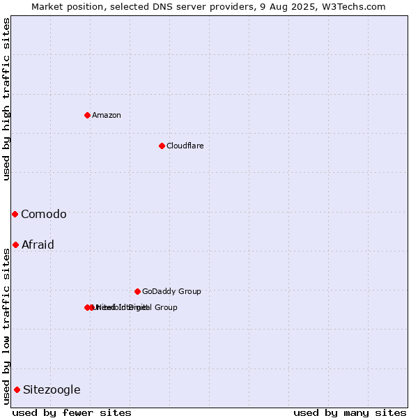 Market position of Sitezoogle vs. Afraid vs. Comodo