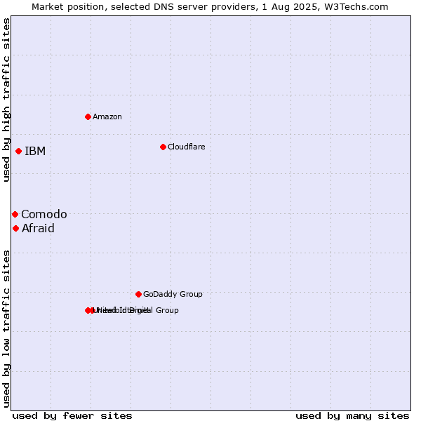 Market position of IBM vs. Afraid vs. Comodo