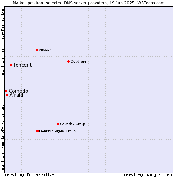 Market position of Tencent vs. Afraid vs. Comodo