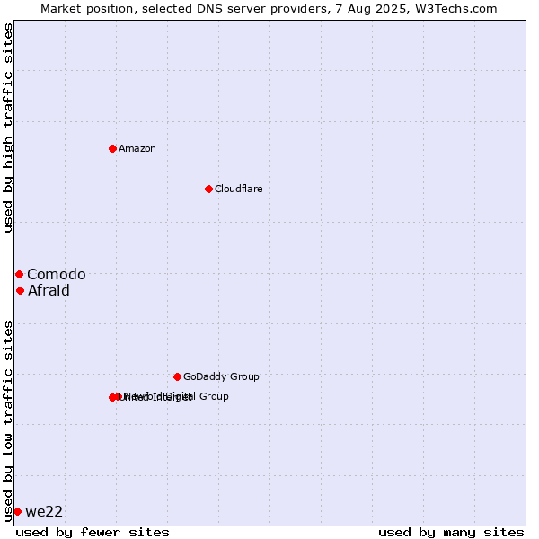 Market position of Afraid vs. Comodo vs. we22