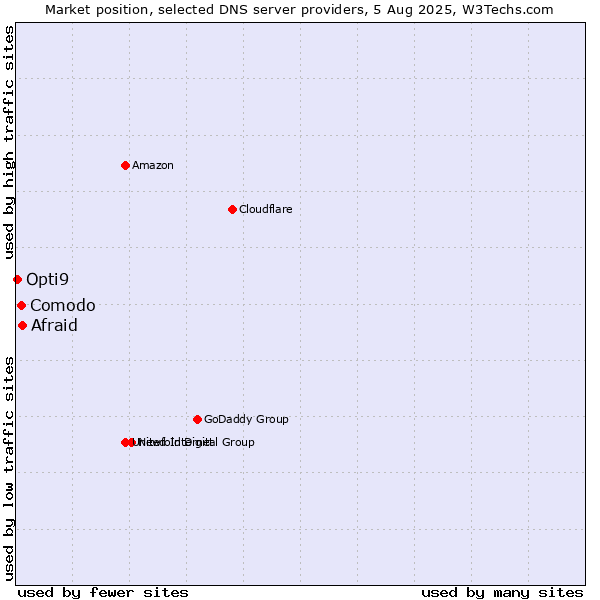 Market position of Afraid vs. Comodo vs. Opti9