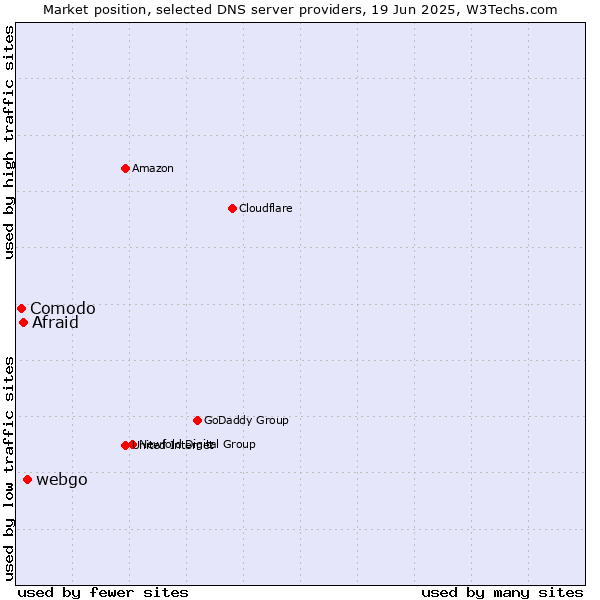 Market position of webgo vs. Afraid vs. Comodo