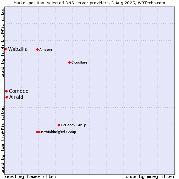 Market position of Afraid vs. Comodo vs. Webzilla