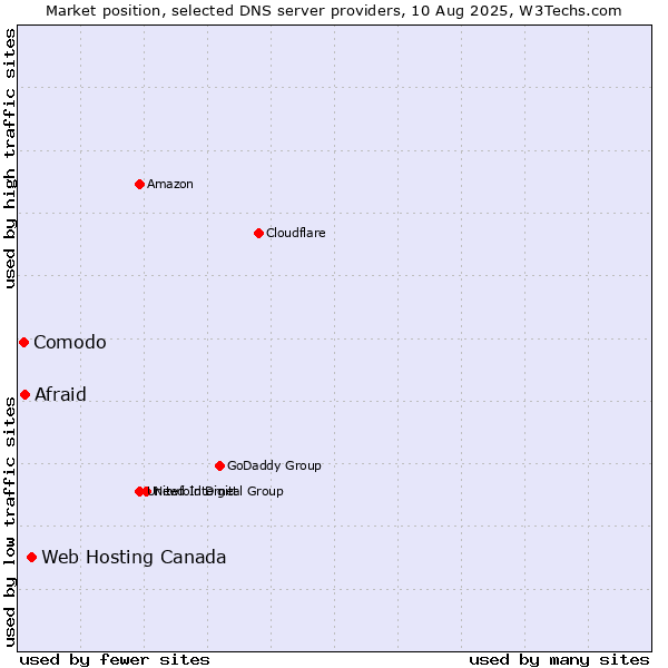 Market position of Web Hosting Canada vs. Afraid vs. Comodo
