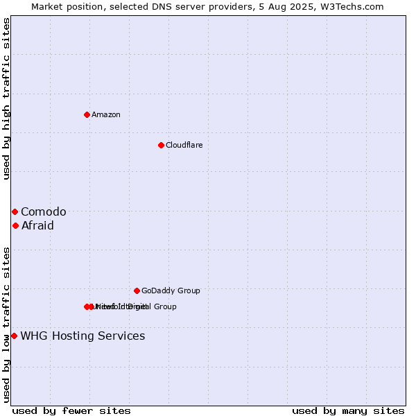 Market position of Afraid vs. Comodo vs. WHG Hosting Services
