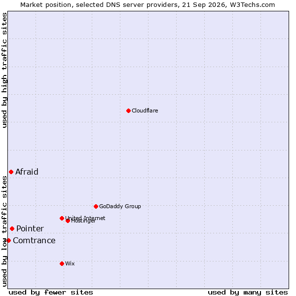 Market position of Pointer vs. Afraid vs. Comtrance