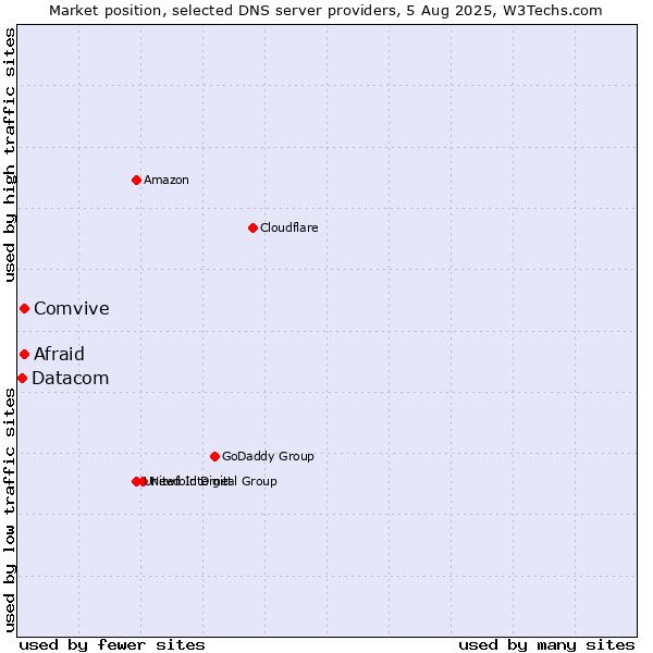 Market position of Afraid vs. Comvive vs. Datacom