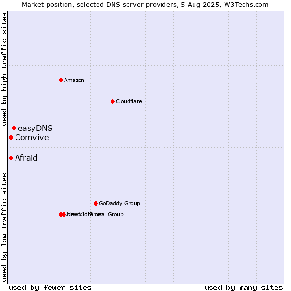 Market position of easyDNS vs. Afraid vs. Comvive
