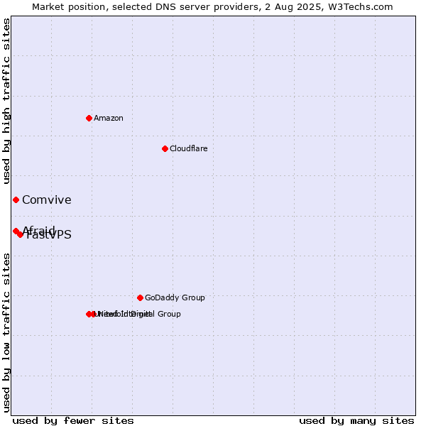 Market position of FastVPS vs. Afraid vs. Comvive