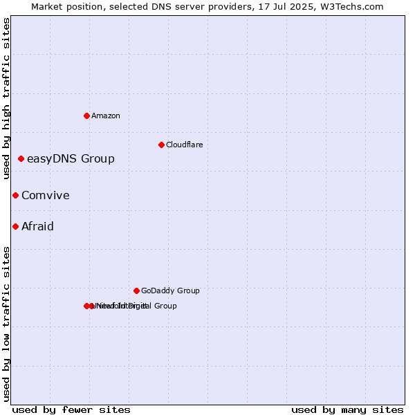 Market position of easyDNS Group vs. Afraid vs. Comvive