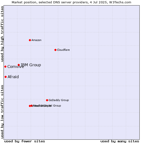 Market position of IBM Group vs. Afraid vs. Comvive