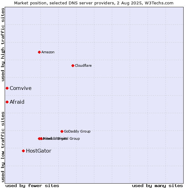 Market position of HostGator vs. Afraid vs. Comvive