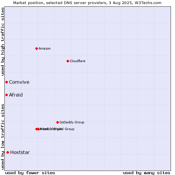 Market position of Hoststar vs. Afraid vs. Comvive