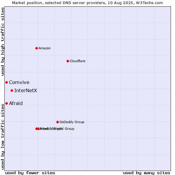 Market position of InterNetX vs. Afraid vs. Comvive