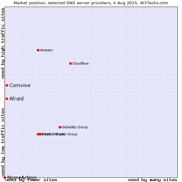 Market position of Afraid vs. Comvive vs. NameAction