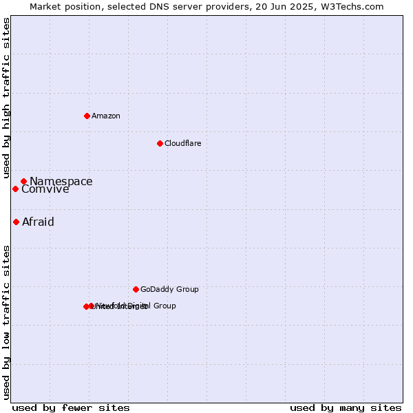 Market position of Namespace vs. Afraid vs. Comvive