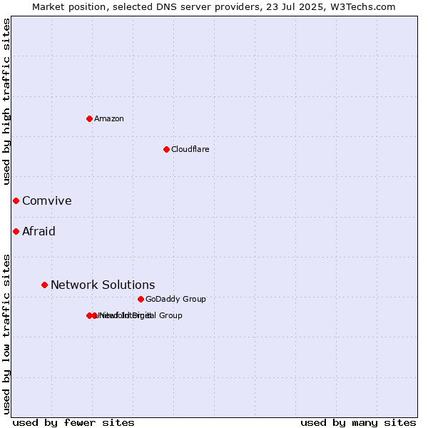 Market position of Network Solutions vs. Afraid vs. Comvive