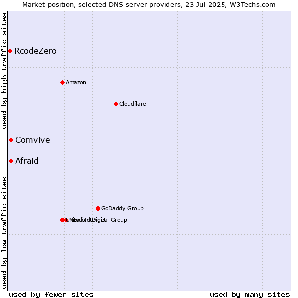 Market position of Afraid vs. Comvive vs. RcodeZero
