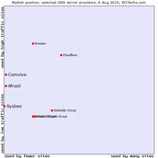 Market position of Afraid vs. Comvive vs. Sysbee