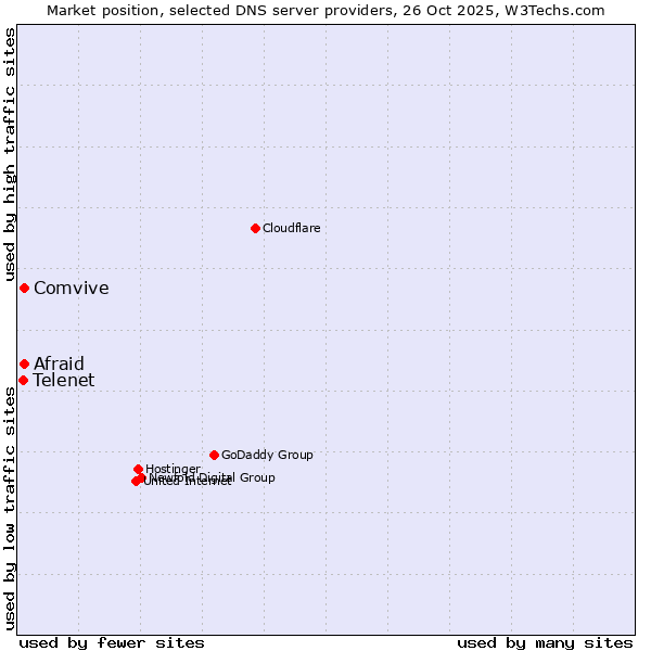 Market position of Afraid vs. Comvive vs. Telenet