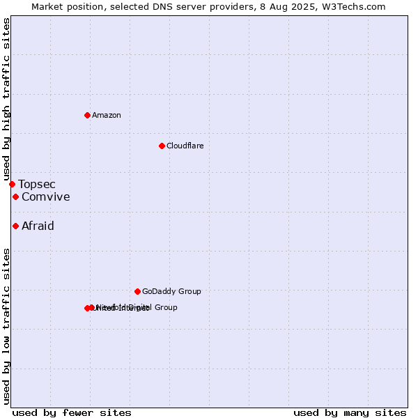 Market position of Afraid vs. Comvive vs. Topsec