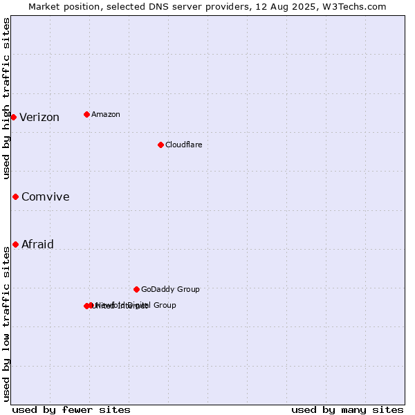 Market position of Afraid vs. Comvive vs. Verizon