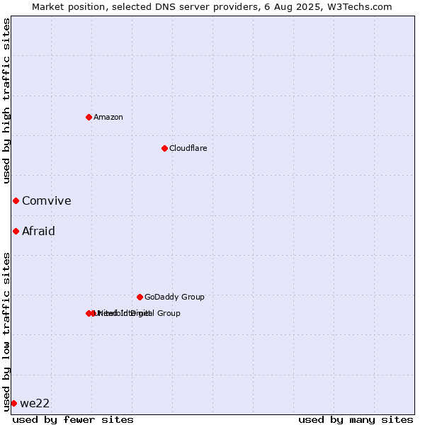 Market position of Afraid vs. Comvive vs. we22