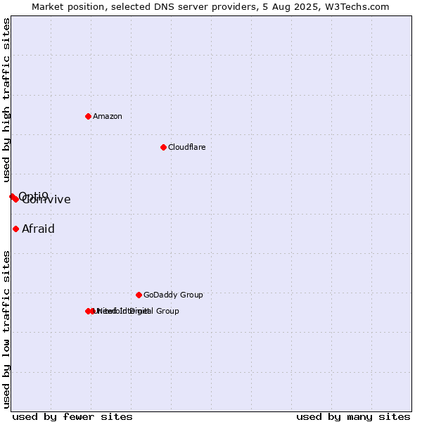 Market position of Afraid vs. Comvive vs. Opti9