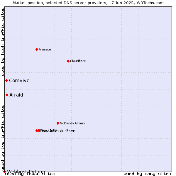 Market position of Afraid vs. Comvive vs. Webhost Python