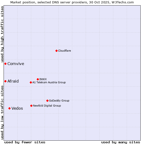 Market position of Vedos vs. Afraid vs. Comvive