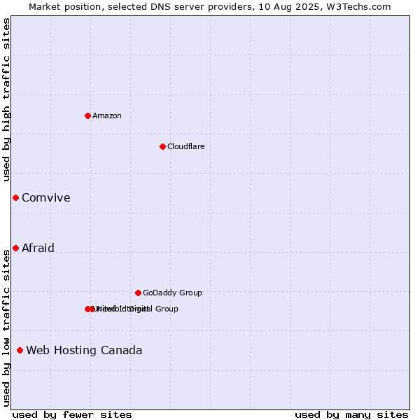 Market position of Web Hosting Canada vs. Afraid vs. Comvive