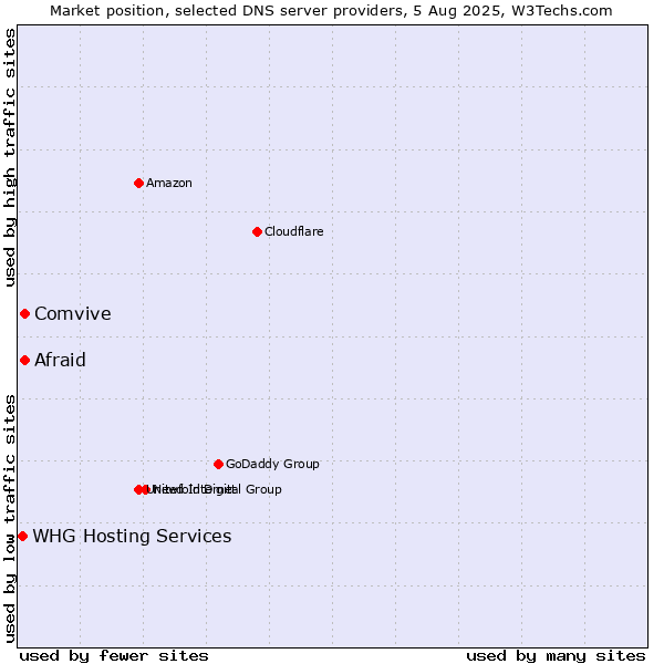 Market position of Afraid vs. Comvive vs. WHG Hosting Services